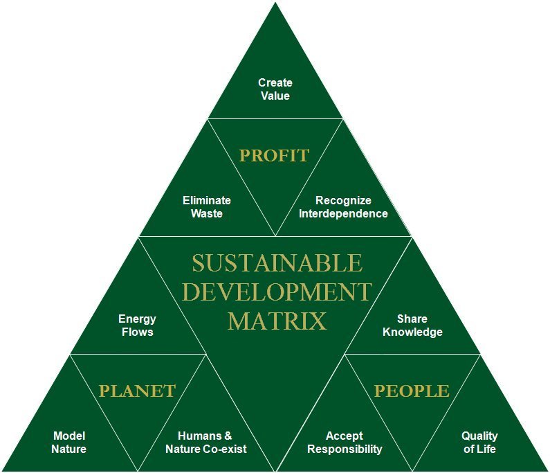 Ecological Sustainable Development Design Tool Ethosolution : One Community Sustainable Practices in Home Product Manufacturing