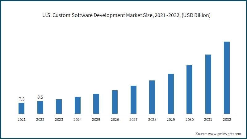Custom Software Development Market Size, Growth Forecasts 2032 Customizable Software and Its Growing Market Demand